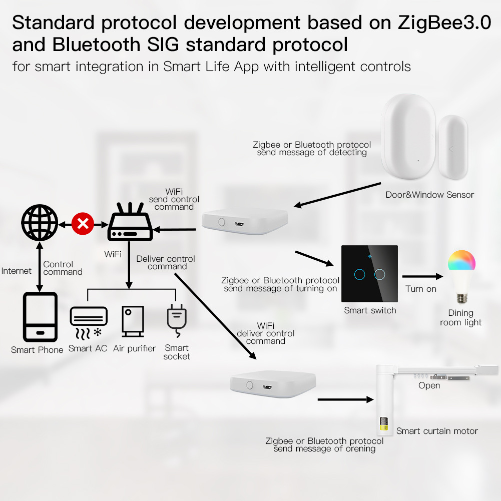 Tuya Smart LifeAPP Multi-mode  - Smart Home Hub Xiaomi recension och pris